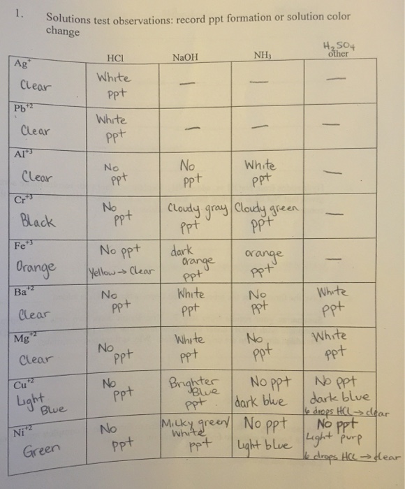 Experiment On Qualitative Analysis Of Metal Ions Had Chegg 