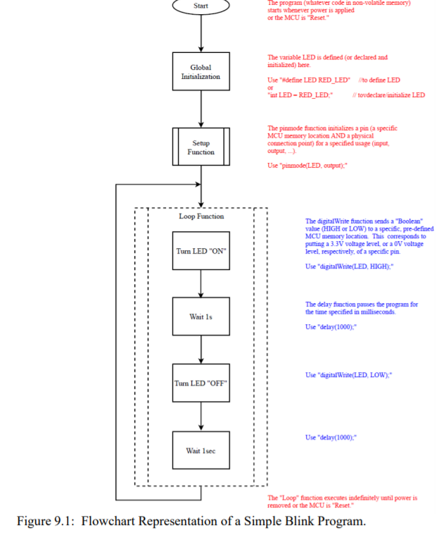 Software flowcharts – 1000 LEDs