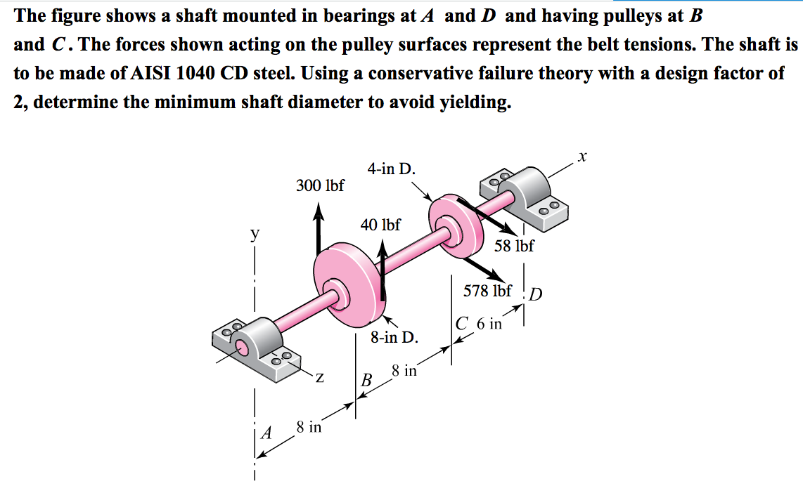 Solved The Figure Shows A Shaft Mounted In Bearings At A