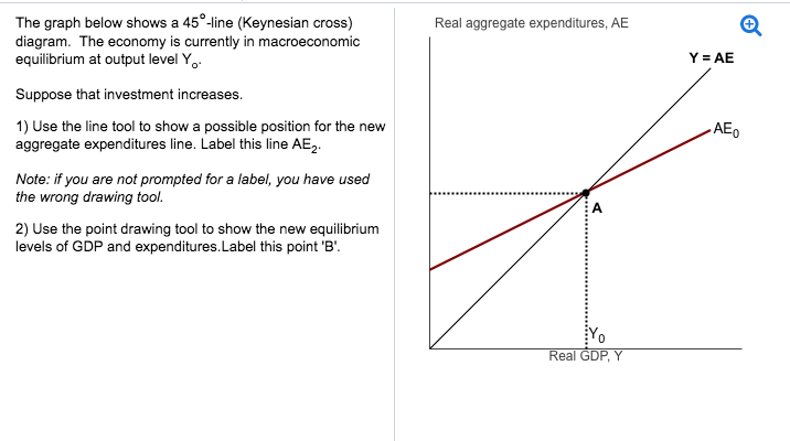 Solved The Graph Below Shows A 45 Line Keynesian Cross Chegg Com