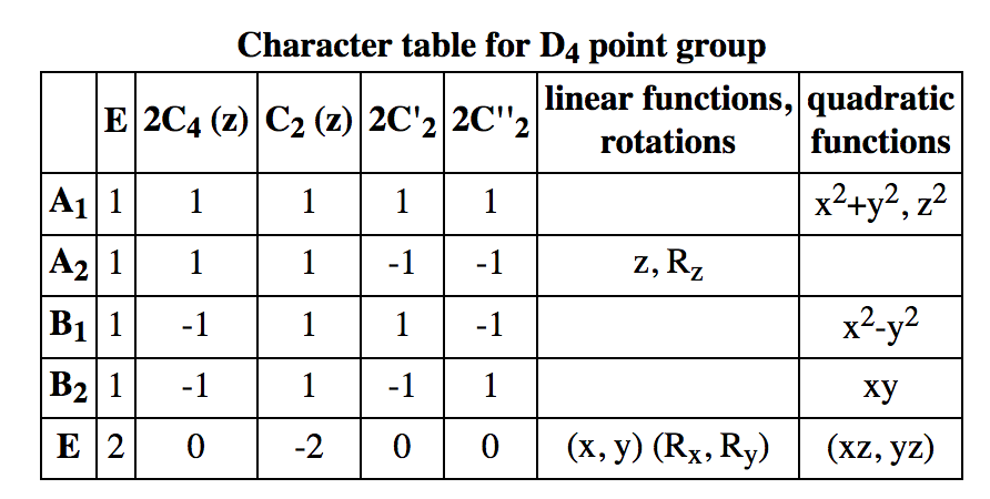 Suppose distress disguise 1. Derive the character table for the D4 point group | Chegg.com