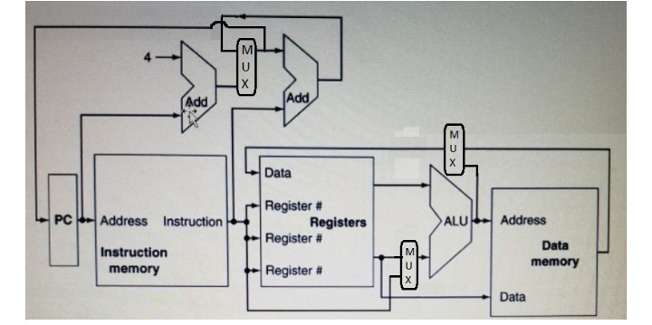 Add Data Instruction-1 Register # ! Register # Register # nstruction Registers ALU니 Add ALUAddress Data memory Instruction しー」 memory Ul Data