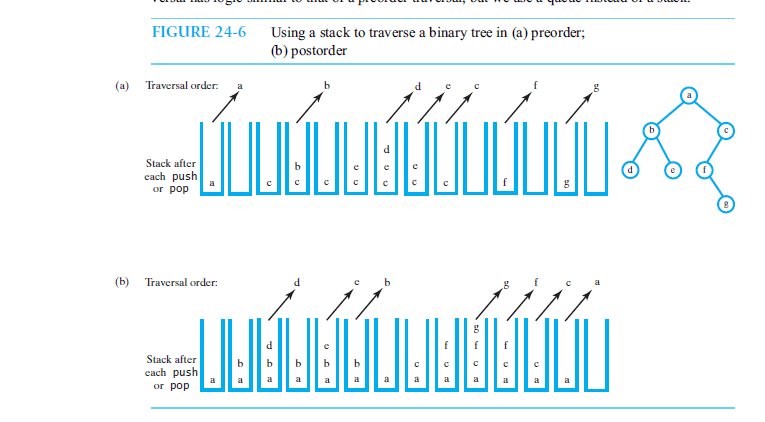 FIGURE 24-6 Using a stack to traverse a binary tree in (a) preorder; (b) postorder (aTraversal order a Stack after cach puslh or pop (b) Traversal order Stack after each puslh or pop