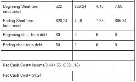 Beginning Short term nvestment $22 $28.24 4.16 7.88 Ending Short term $28.24 4.16 7.88 $65.84 nvestment Beginning short term