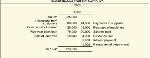 PANJIM trading company t-account 2005 cash collections fhern60,000 bal 11 225,000 customers 60,000 44,000 payments to suppliers collections from common stock issued 20,000 13,000 purchase of machinery five-year bank loan 75,000 100,000 salaries paid sale of used van 10,000 4,000 dividends paid 5,000 1.000 interest payment garage rental prepayment bal 12/31 223,000