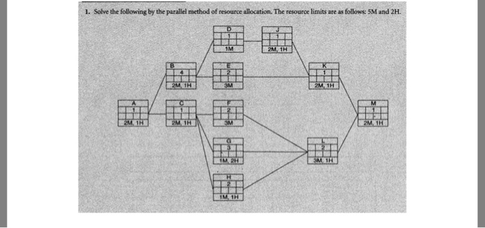 l. Solve the following by the paralel method of resource allocation. The resource limits are as follows: 5M and 2H 1M 1H 1H