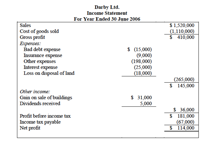 Disposal Account In Income Statement