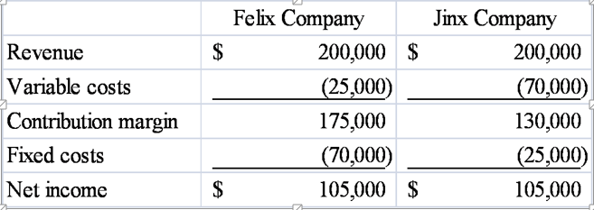The following income statements are provided for two companies operating in the same industry...
