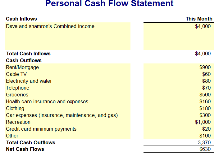 Personal cash flow statement cash inflows this month dave and shamrons combined income $4,000 $4,000 total cash inflows cash outflows rent/mortgage cable tv electricity and water telephone groceries health care insurance and expenses clothing car expenses (insurance, maintenance, and gas) recreation credit card minimum payments other total cash outflows net cash flows $900 $60 $80 $70 $500 $160 $180 $300 $1,000 $20 $100 3,370 $630