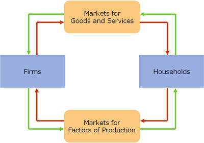 in the circular flow model households
