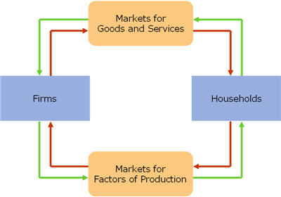 In the circular flow diagram model quizlet