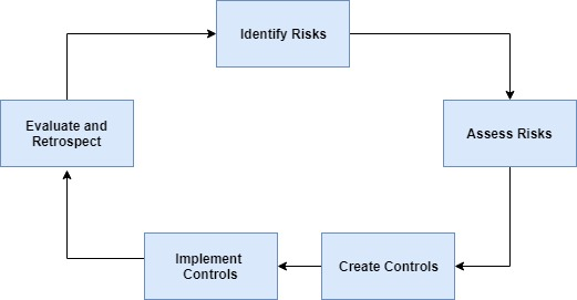 Question & Answer: Describe how to create a risk assessment team. Assignment Requirements Imagine that you are..... 1