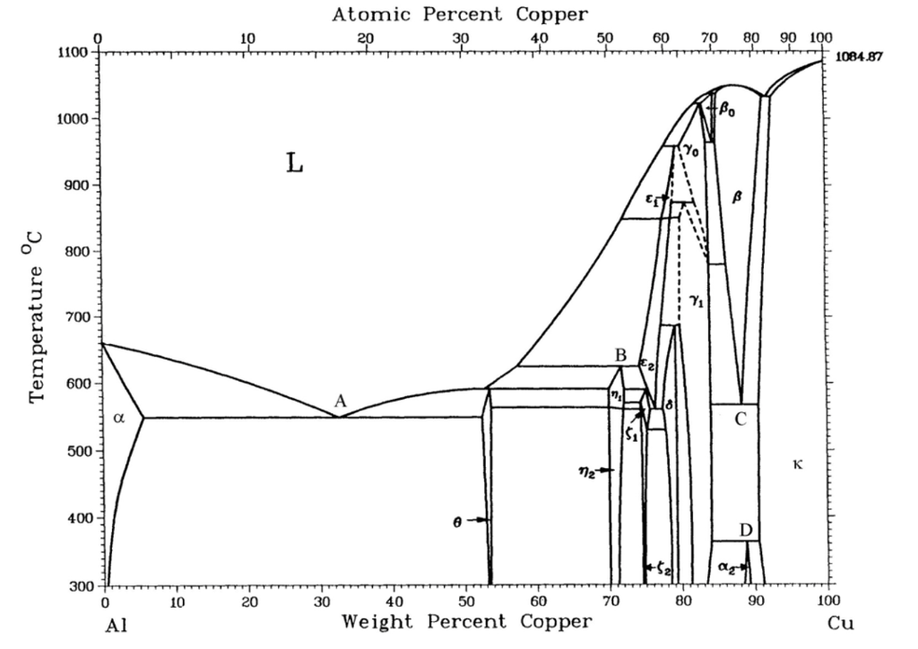 Фазовая диаграмма al cu