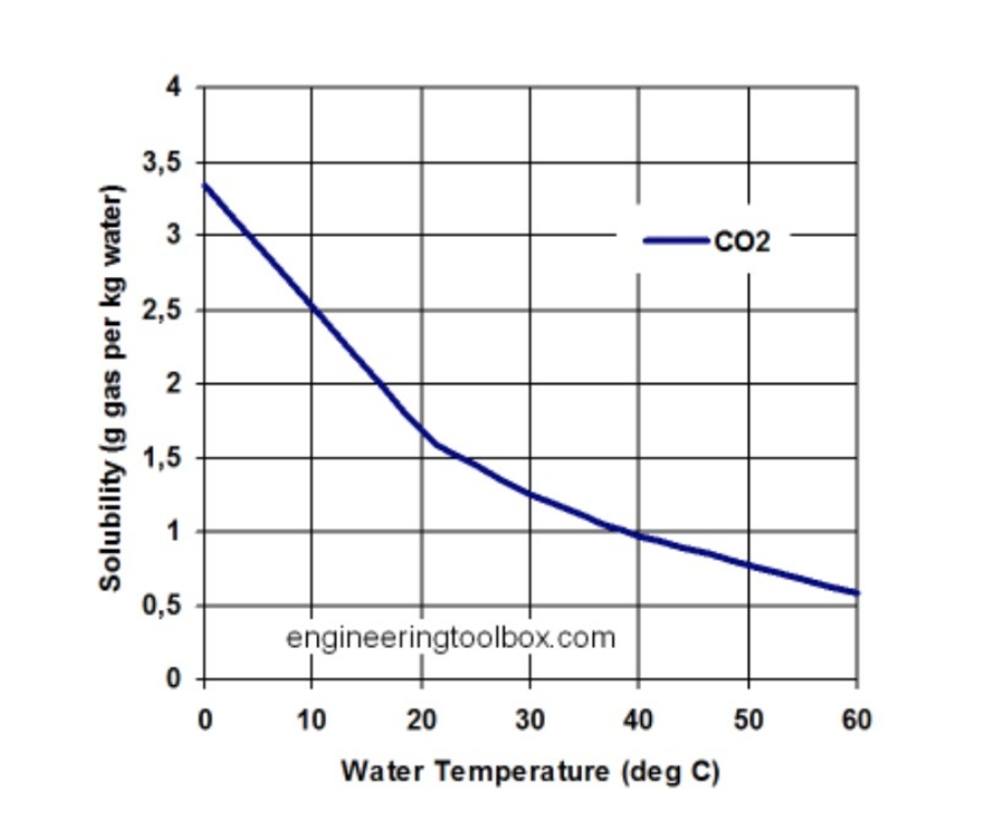 Содержание кислорода в воде зависит от ответ. Зависимость растворимости углекислого газа от температуры таблица. Растворимость углекислого газа. Растворимость углекислоты от температуры. Растворимость со2 в воде.