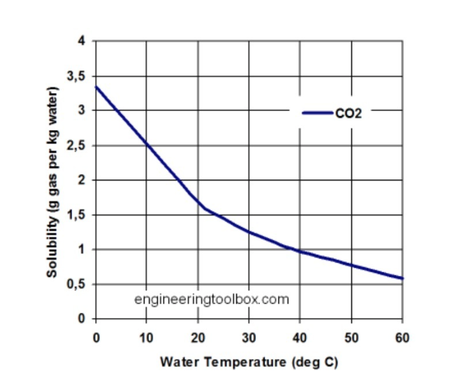 Вода кислород температура. Зависимость концентрации углекислого газа от температуры. Таблица растворения углекислоты. Растворимость метана в пропане. Растворимость метана в углеводородах.