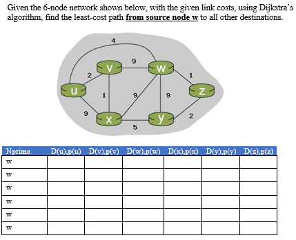 Given the 6-node network shown below, with the given link costs, using Dijkstras algorithm, find the least-cost path from source node w to all other destinations. 9 2 9