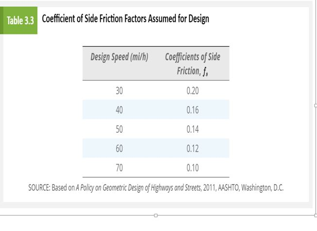 Coefficient of side friction