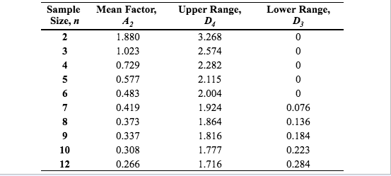 Control Chart Factors Table