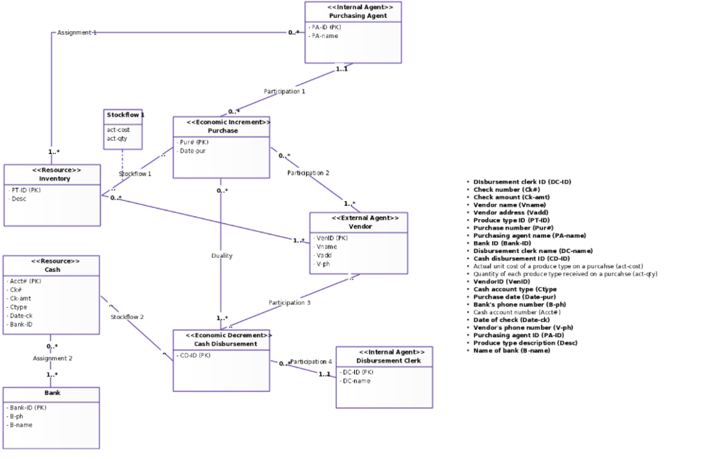 Assignmen <<Resource>> Inventory PT-ID (PK) Resour