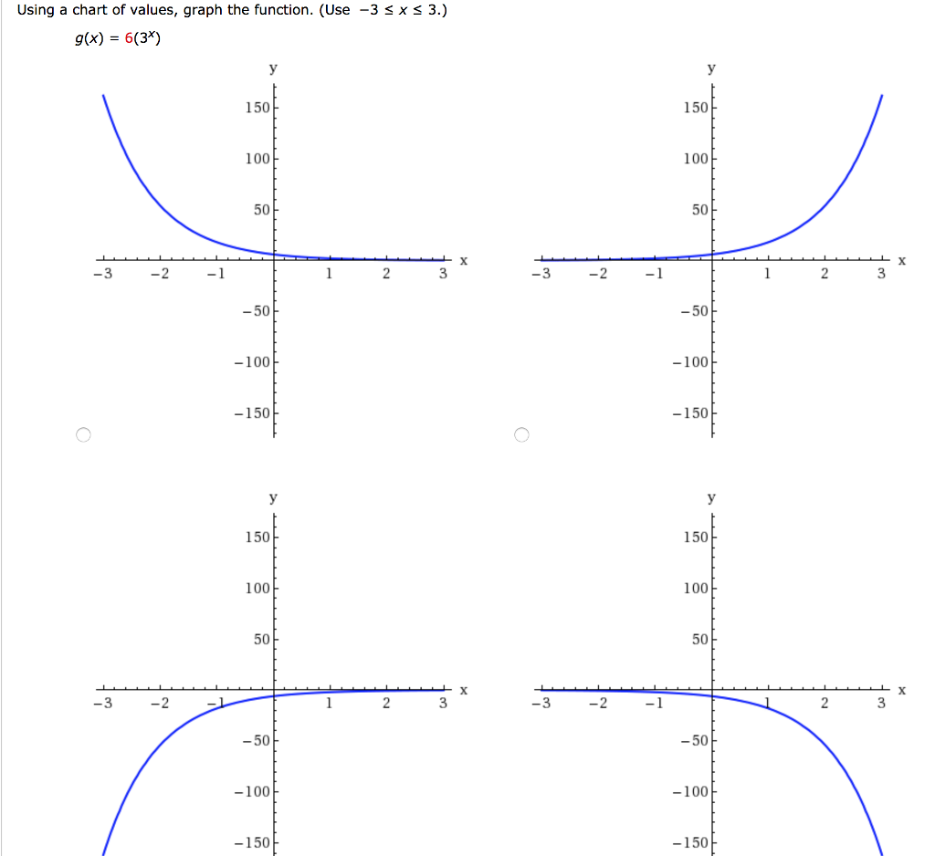 Solved Using A Chart Of Values Graph The Function Use Chegg Com