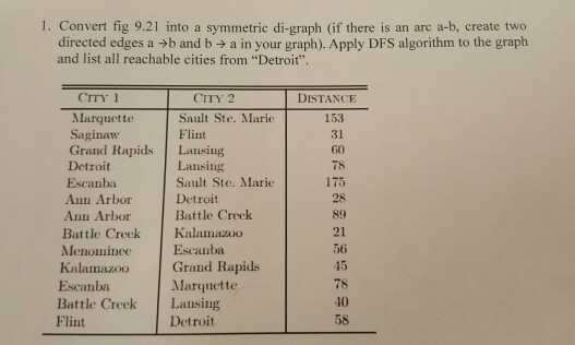 1. Convert fig 9.21 into a symmetric di-graph (if there is an arc a-b, create two directed edges a b and b a in your graph). Apply DFS algorithm to the graph and list all reachable cities from Detroit CITY 1 CITY 2 DISTANCE Marquette Sault Ste. Marie 153 Saginaw Flint Grand Rapids Lansing Detroit Lansing Sault Ste. Marie 175 Escanba Ann Arbor 28 Detroit. Battle Creek Ann Arbor 89 Battle Creek Kalamazoo Menominee Escauba Grand Rapids Kalamazoo Marquette Escauba Battle Creek Lansing Flint, Detroit