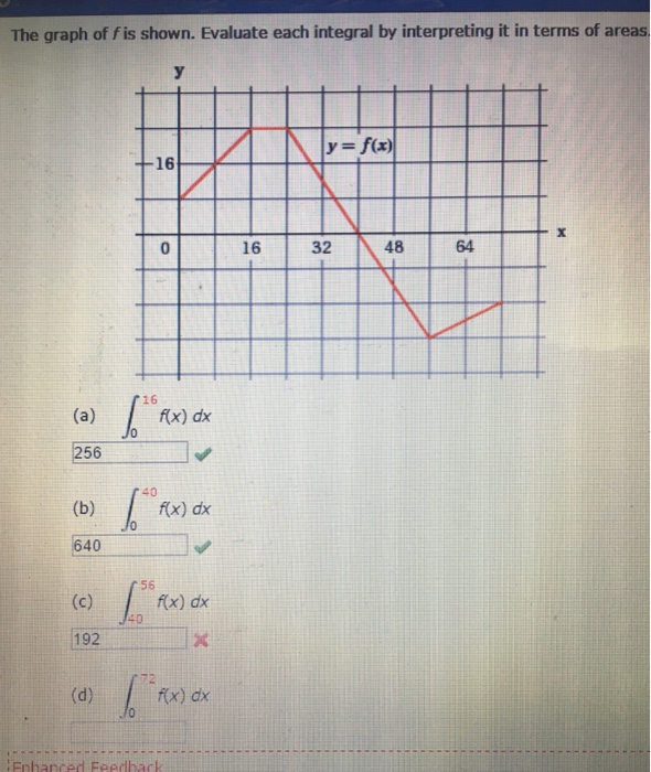 Solved The graph of f is shown. Evaluate each integral by | Chegg.com