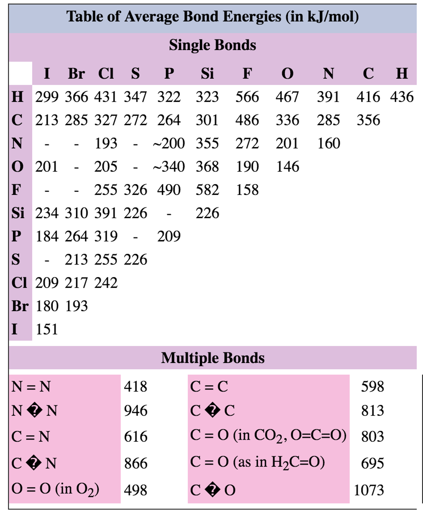 Use The Bond Energies Given In Table Of Bond Energies Cheggcom