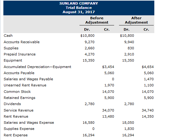 SUNLAND COMPANY Trial Balance August 31, 2017 Before Adjustment Dr After Adjustment Cr Dr Cr Cash Accounts Receivable Supplies Prepaid Insurance Equipment Accumulated Depreciation-Equipment Accounts Payable Salaries and Wages Payable Unearned Rent Revenue Common Stock Retained Earnings Dividends Service Revenue Rent Revenue Salaries and Wages Expense Supplies Expense Rent Expense $10,800 9,270 2,660 4,270 $10,800 9,940 830 2,910 15,350 15,350 $3,454 5,060 $4,654 5,060 1,470 1,100 14,070 5,900 1,970 14,070 5,900 2,780 2,780 34,070 13,480 34,740 14,350 18,050 1,830 16,294 16,580 16,294