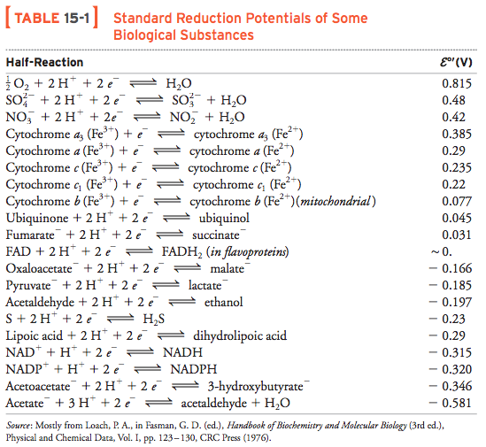 Standard Reduction Potential Chart