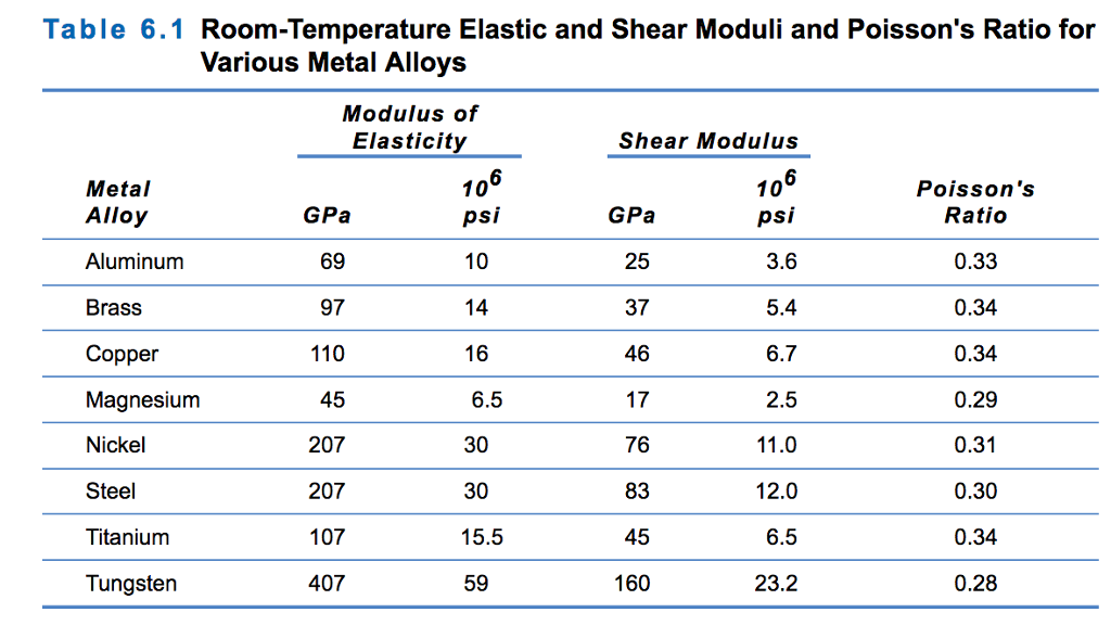 Shear Modulus of Steel. Elastic Modulus. Poisson's ratio Steel. Elastic Moduli of Steel.