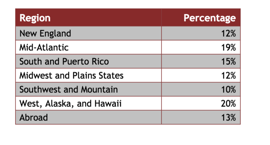 Region New England Mid-Atlantic South and Puerto Rico Midwest and Plains States Southwest and Mountain West, Alaska, and Hawaii Abroad Percentage 12% 19% 15% 12% 10% 20% 13%