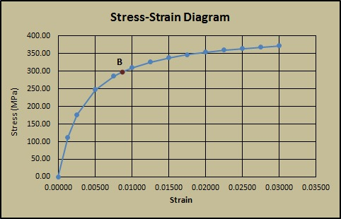 Stress-Strain Diagram 400.00 350.00 300.00 250.00 2 200.00 150.00 100.00 50.00 0.00 0.00000 0.00500 0.01000 0.01500 0.02000 0