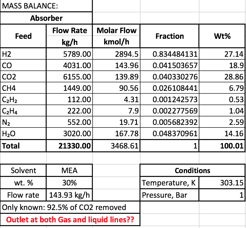 Solved Mass Balance Absorber Flow Rate Molar Flow Feed Chegg Com