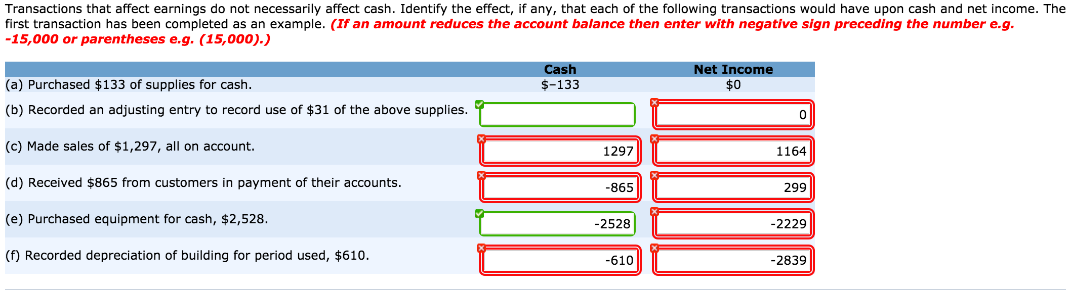 Transactions that affect earnings do not necessarily affect cash. identify the effect, if any, that each of the following transactions would have upon cash and net income. the first transaction has been completed as an example. (if an amount reduces the account balance then enter with negative sign preceding the number e.g 15,000 or parentheses e.g. (15,000). cash $-133 net income $0 (a) purchased $133 of supplies for cash. (b) recorded an adjusting entry to record use of $31 of the above supplies. (c) made sales of $1,297, all on account. (d) received $865 from customers in payment of their accounts. (e) purchased equipment for cash, $2,528 () recorded depreciation of building for period used, $610. 0 1297 1164 865 299 2528 2229 610 2839