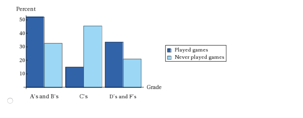 The current generation of college students grew up playing interactive  online games, and many continue to play in college. The bar graph shows the  percentage of U.S. college students playing online games