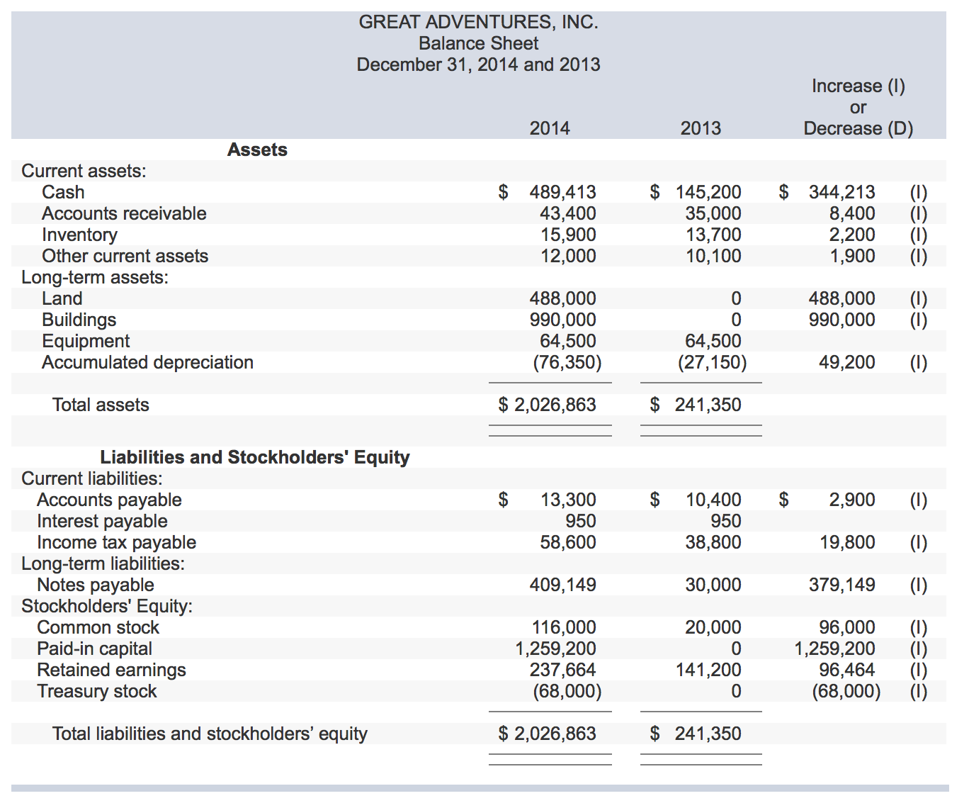 Solved: The Income Statement, Balance Sheets, And  supplement  