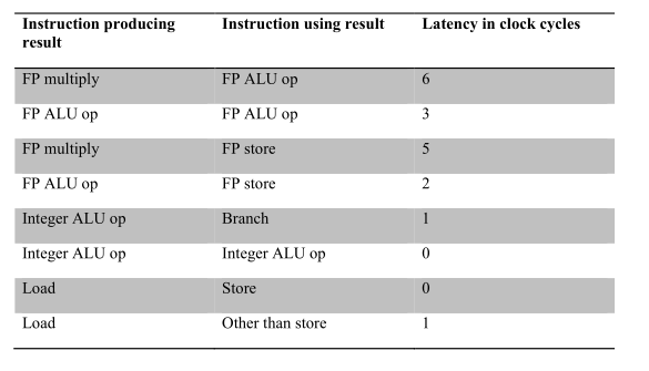 In this exercise, we look at how software techniques can extract instruction-level parallelism (ILP)...