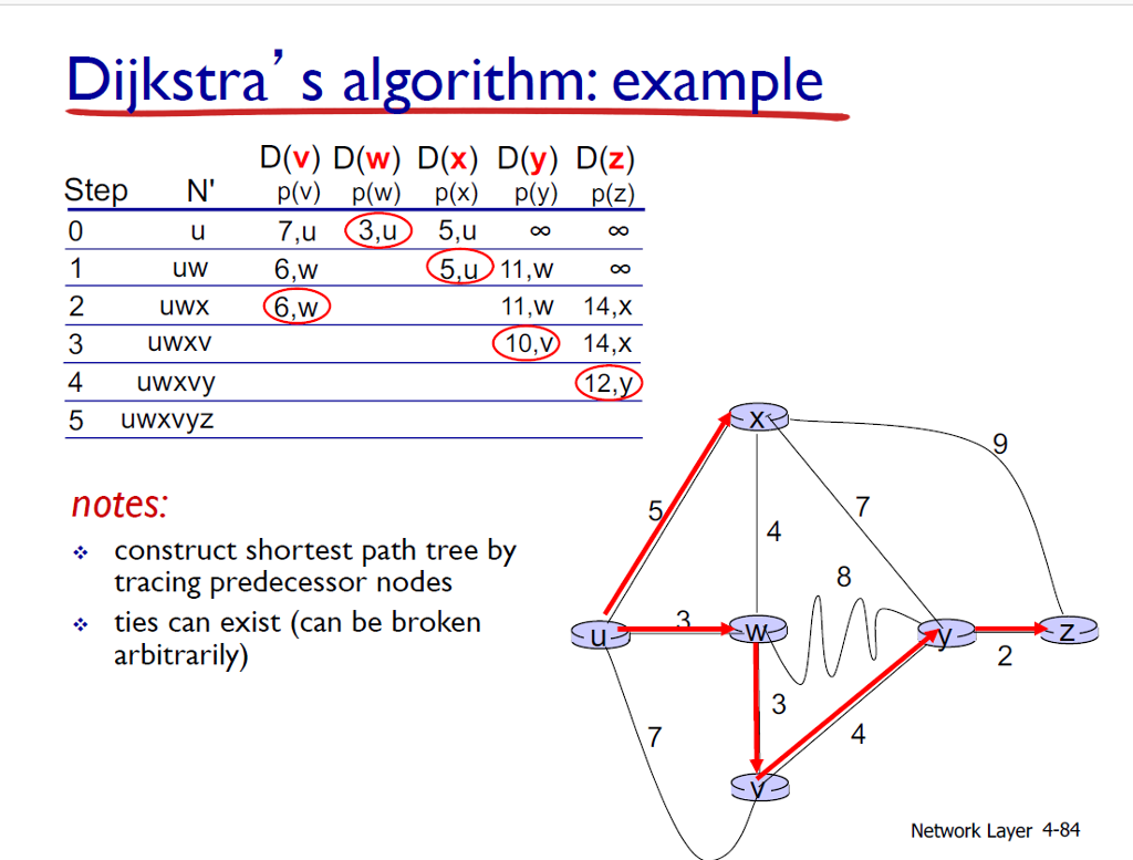 Solved Link State Routing Algorithm With Dijkstra S Chegg Com