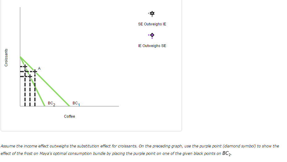 Solved: Maya Divides Her Income Between Coffee And Croissa... | Chegg.com