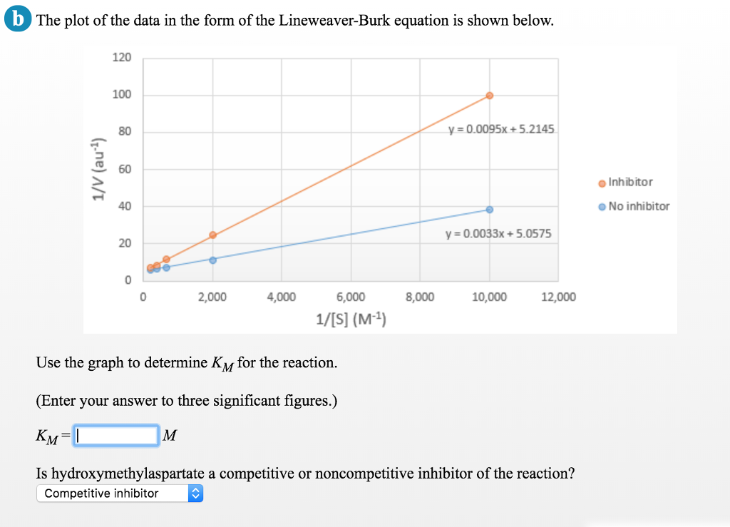 Use The Graph To Determine Km For The Reaction Chegg Com