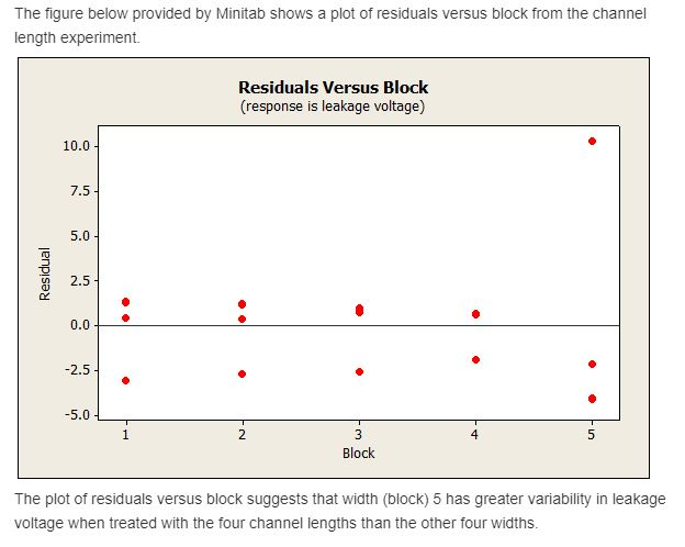 The figure below provided by Minitab shows a plot of residuals versus block from the channel length experiment. Residuals Ver