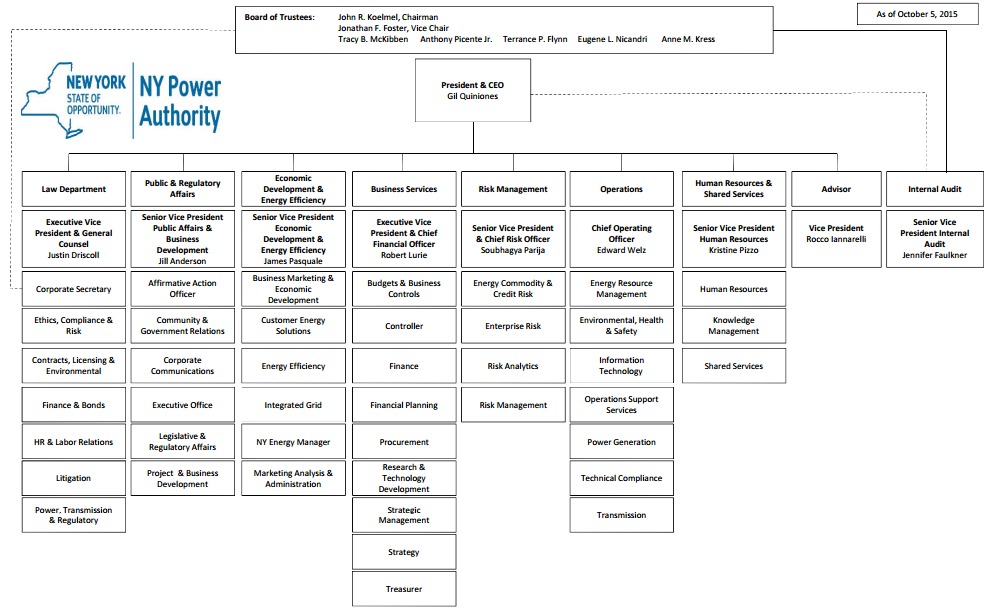 Economic Development Organizational Chart