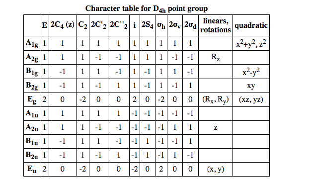 Character table for D4h point group linears, quadratic rotation:s A2u1 -1-1...