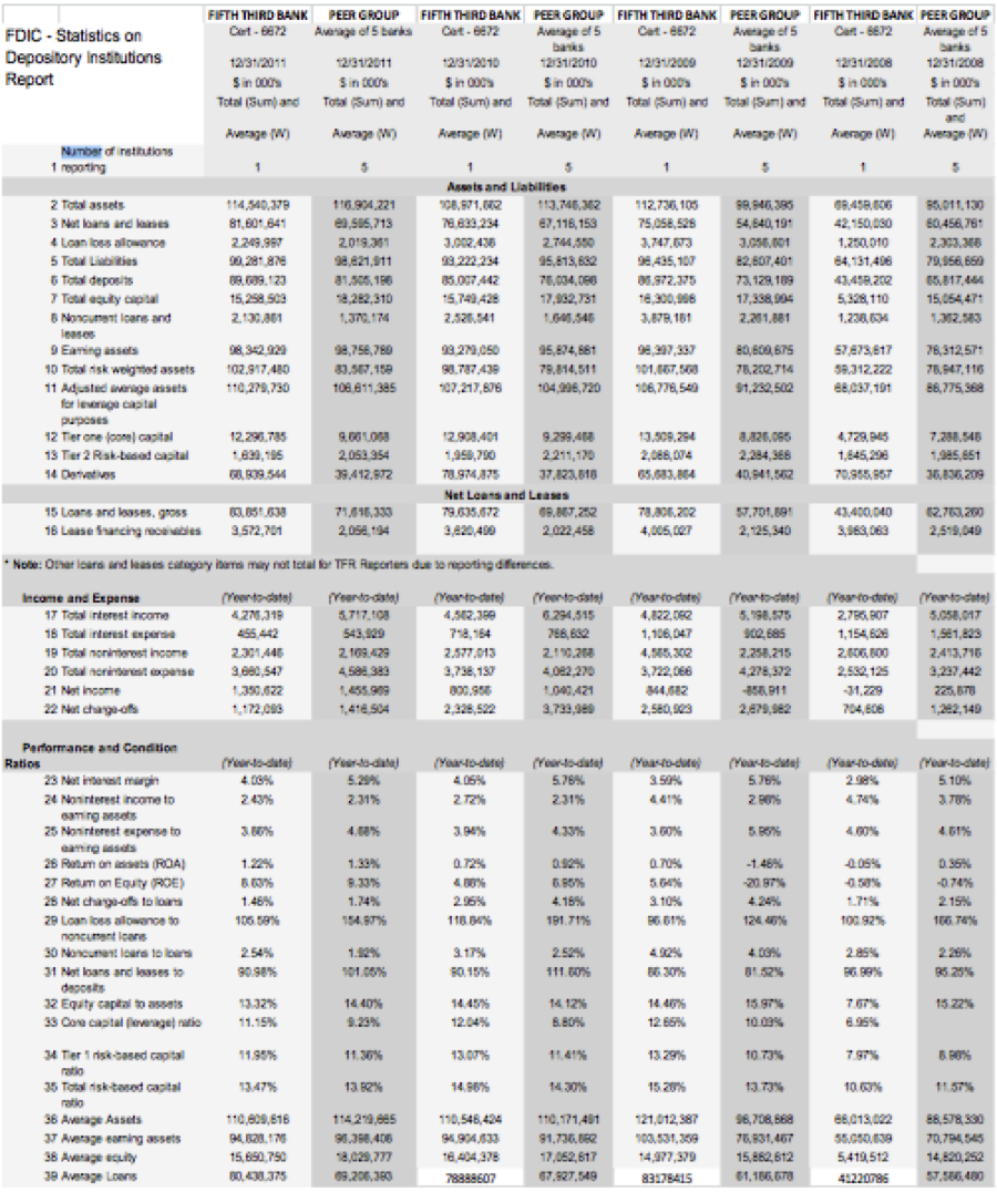 The Table Below Contains Data For Fifth Third Bank Chegg Com