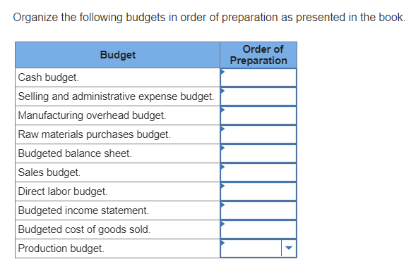 Organize the following budgets in order of preparation as presented in the book. Order of Preparation Budget Cash budget. Selling and administrative expense budget. Manufacturing overhead budget. Raw materials purchases budget. Budgeted balance sheet. Sales budget Direct labor budget. Budgeted income statement. Budgeted cost of goods sold Production budget.