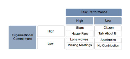 Question & Answer: Task Performance High Stars Low Citizen High No Contribution Happy Face..... 1
