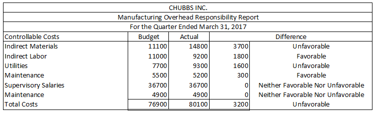 Question & Answer: Exercise 24-10 Chubbs Inc.'s manufacturing overhead budget for the first quarter of 2017 contained the following data. V..... 4