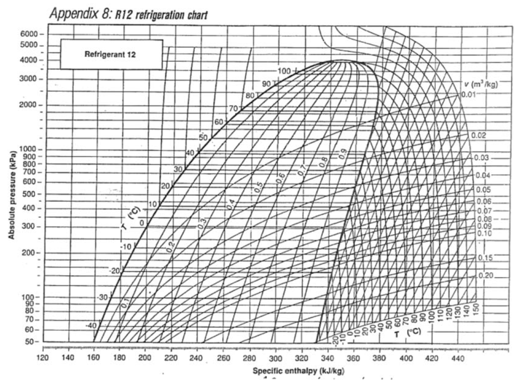 R12 Refrigerant Chart