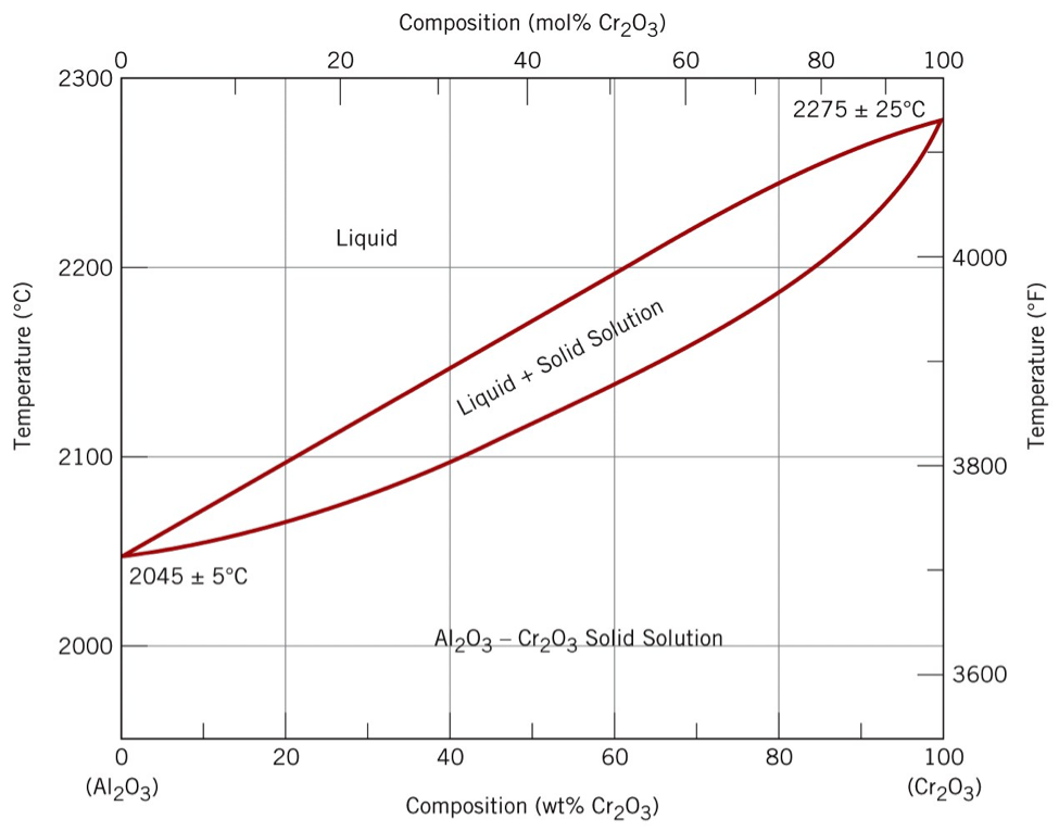 Фазовая диаграмма cr-c. Cr2o3 2al=2cr al2o3 тип реакции. Фазовая диаграмма cr-c. Al+cr2o3. Cr2o3+2al.