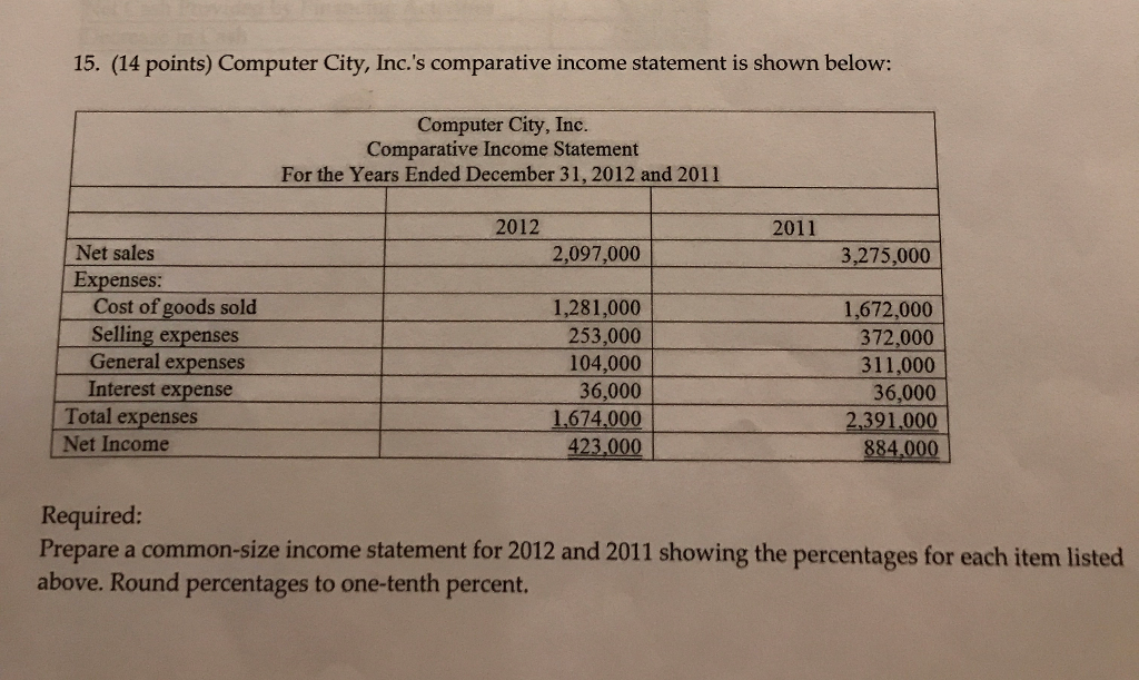 15. (14 points) Computer City, Inc.s comparative income statement is shown below: Computer City, Inc. Comparative Income Statement For the Years Ended December 31, 2012 and 2011 2012 2011 Net sales Expenses: 2,097,000 3,275,000 Cost of goods sold Selling expenses General expenses Interest expense 1,281,000 253,000 104,000 36,000 1.674.000 423,000 1,672,000 372,000 311,000 36,000 2,391,000 384,000 Total expenses Net Income Required: Prepare a common-size income statement for 2012 and 2011 showing the percentages for each item listed above. Round percentages to one-tenth percent.